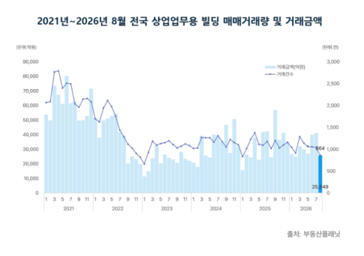 8월 전국 빌딩 거래액 37%↓…100억~300억 거래 반토막