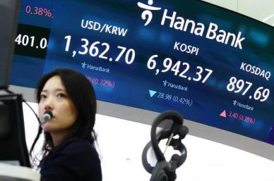 코스피, 0.47% 하락 출발 후 약보합권 등락… 코스닥 장중 900선 탈환