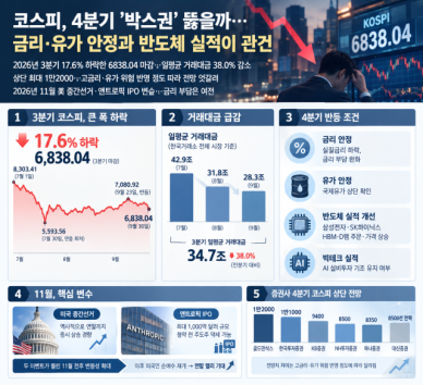 [증시 전망] 코스피, 4분기 박스권 뚫을까… 금리·유가 안정, 반도체 실적 관건