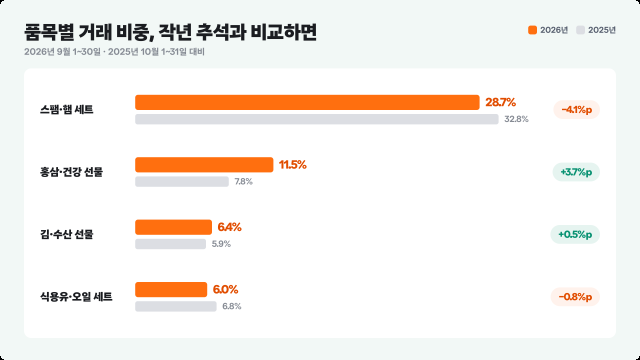 지난해 추석 대비 품목별 거래 비중 그래프 사진당근