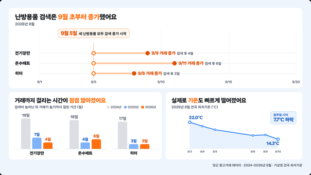 지난달 당근 난방용품 검색량 및 검색거래 사이 간격 기온 그래프 사진당근