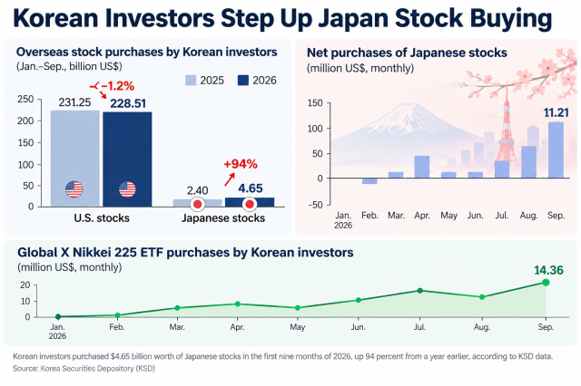 Korean investors increased purchases of Japanese stocks in the first nine months of 2026 while US equities remained their largest overseas market Source Korea Securities Depository KSD