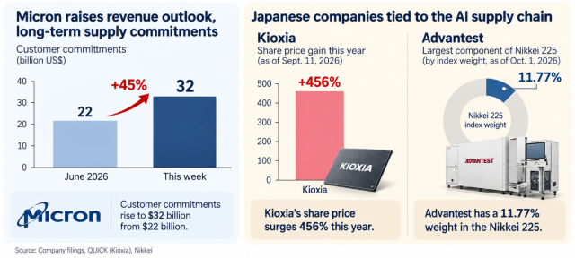 This graphic shows Micron’s increase in long-term supply commitments and highlights two Japanese companies tied to the AI semiconductor supply chain Kioxia and Advantest Source Company filings QUICK Kioxia Nikkei