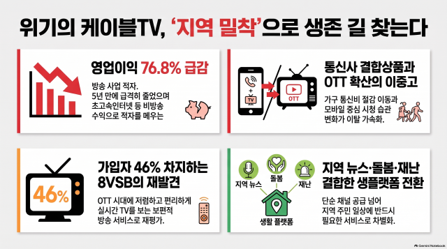 [ABC 기획시리즈 ― 케이블TV의 갈림길, 지역방송의 미래①]  IPTV·OTT에 밀린 케이블TV…지역에서 길 찾을까