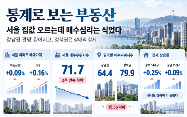 서울 집값 오르는데 매수심리는 식었다… 강남권 관망 짙어져