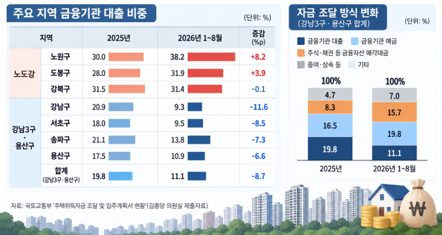 El financiamiento de viviendas en Seúl varía drásticamente: Nohodgang alcanza 30% en créditos mientras Gangnam apenas llega al 11%