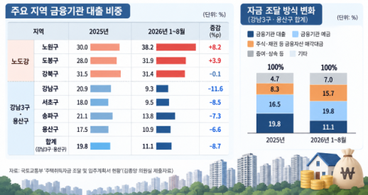노도강 매입자금 30%대가 대출…강남권은 11% 그쳐