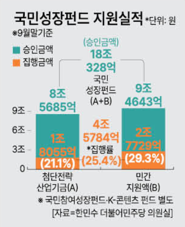 국민성장펀드 승인 및 집행액