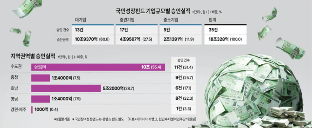 국민성장펀드 승인 및 집행내역