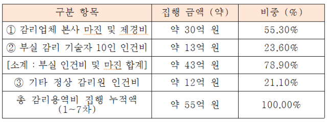 서울시 지급 감리예산약 55억 원 집행현황 표복기왕 의원실