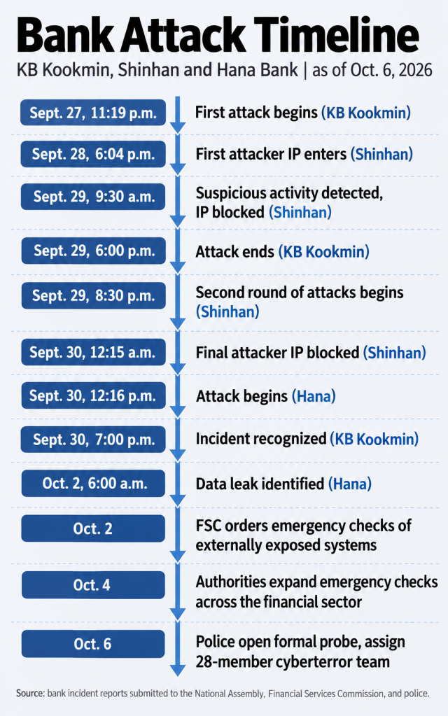Timeline of cyberattacks targeting KB Kookmin Bank Shinhan Bank and Hana Bank between Sept 27 and Oct 6 2026 Source Bank incident reports submitted to the National Assembly Financial Services Commission FSC and National Office of Investigation