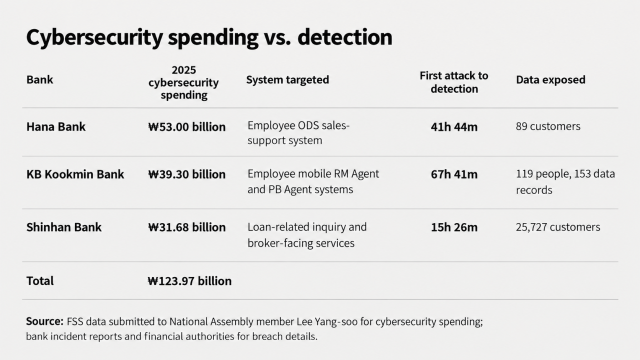Cybersecurity spending attack detection times and data exposure at Hana Bank KB Kookmin Bank and Shinhan Bank following the recent cyberattacks Source Financial Supervisory Service bank incident reports and financial authorities
