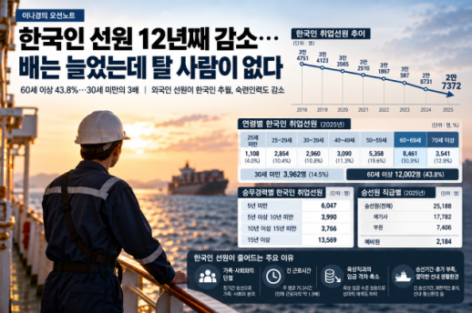[이나경의 오션노트] 한국인 선원 12년째 감소…배는 늘었는데 탈 사람이 없다