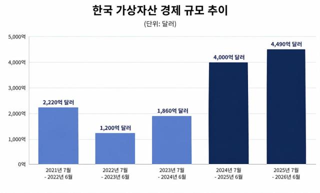 한국 가상자산 경제 규모 추이 그래프 사진체이널리시스