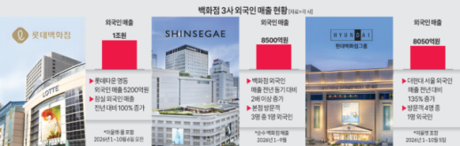 롯데百, 외국인 매출 1조 터치…신세계·현대도 연내 달성 눈앞