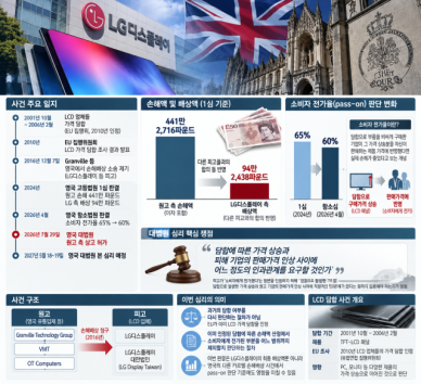 [단독] 20여년 전 LCD 담합 후폭풍…LG디스플레이 손배전 英대법원 간다