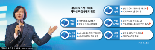 [경제일보] 이은미 토스뱅크 대표, 첫 연간 흑자 기반 WM·주담대로 사업 확대