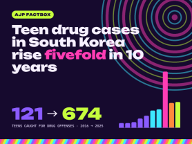 AJP Factbox: Teen drug cases rise fivefold in Korea