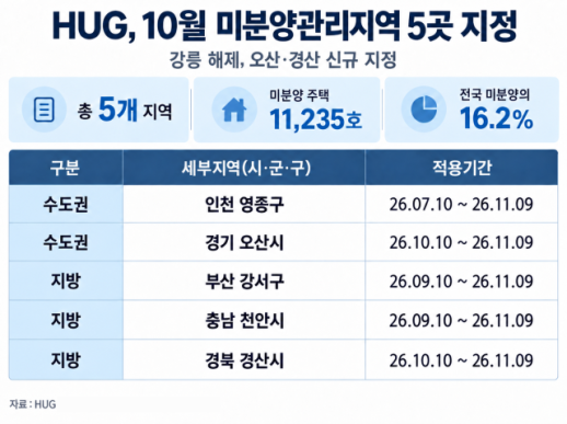 HUG, 10월 미분양관리지역 5곳 지정…오산·경산 신규 포함
