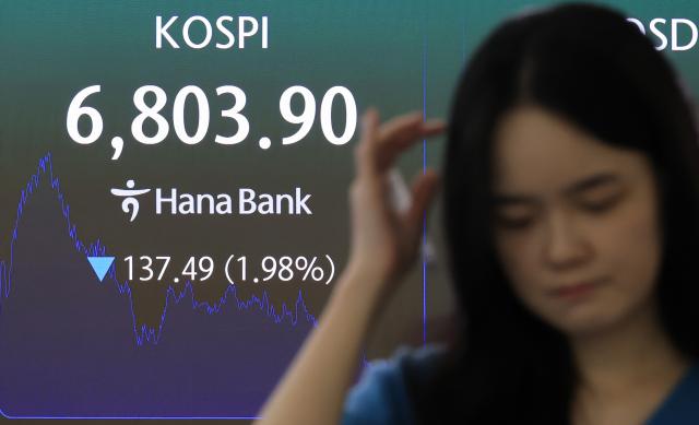 코스피 6800선으로 후퇴…외인·기관 동반 매도에 1.98%↓