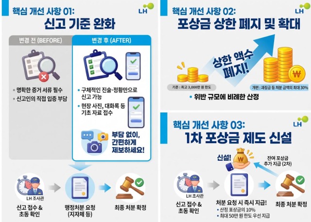 불법하도급 근절을 위한 신고·포상금 제도 개편 설명 인포그래픽 사진LH
