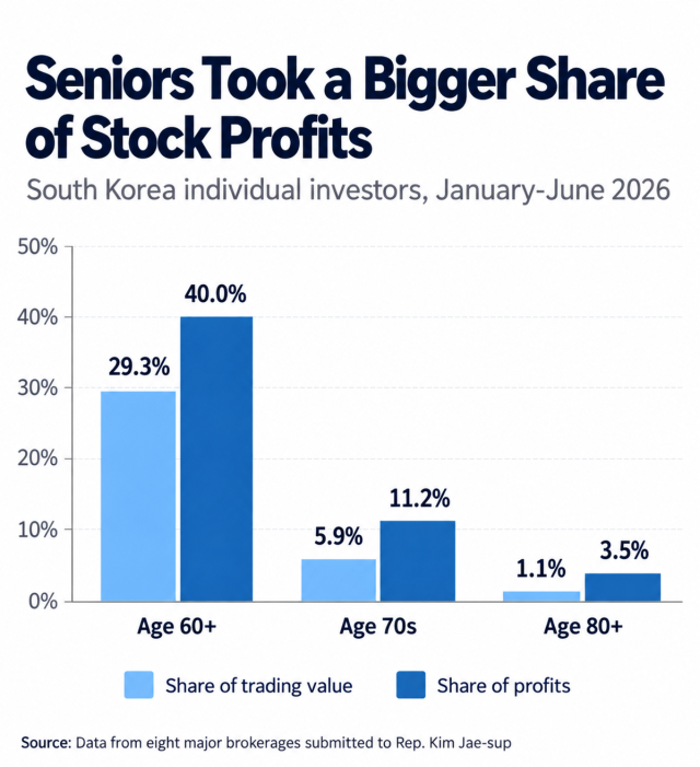 South Korean investors aged 60 and older accounted for a larger share of stock profits than trading value in the first half of 2026 according to data from eight major brokerages submitted to Rep Kim Jae-sup