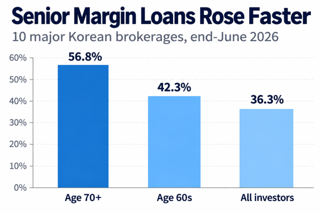Margin-loan balances among South Korean investors aged 60 and older reached 961 trillion won at the end of June Source Data obtained by Democratic Party lawmaker Kim Hyun-jung