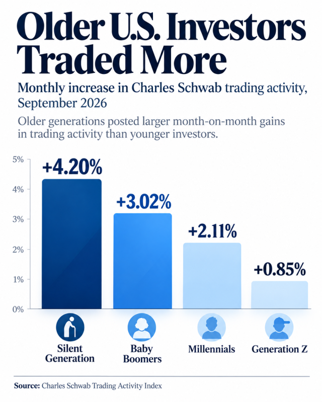Older US investors posted larger month-on-month increases in trading activity in September according to Charles Schwab