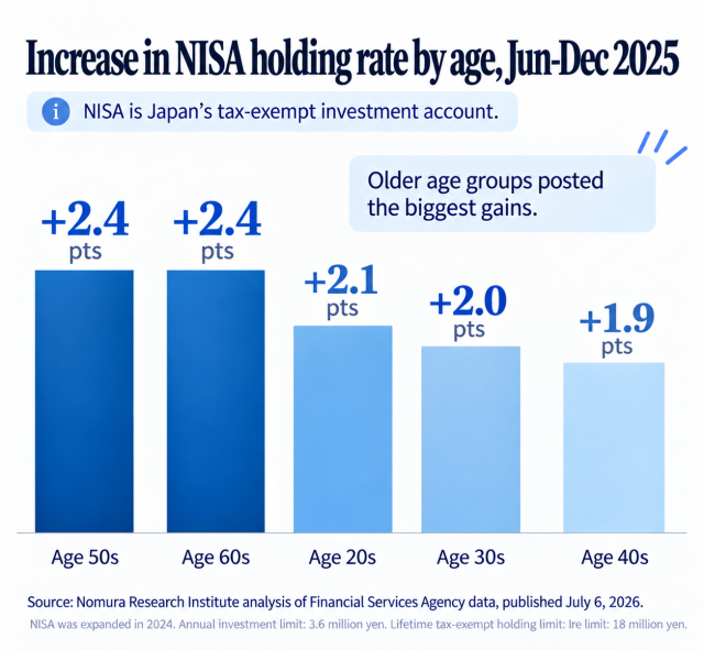 NISA holding rates in Japan rose the most among people in their 50s and 60s between June and December 2025 according to Nomura Research Institute’s analysis of Financial Services Agency data