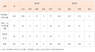 국토부 산하기관 징계 10건 중 7건 '기강해이'…음주운전·직무태만 잇따라
