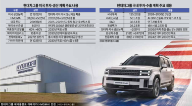 [경제일보] 35조 투입 美 현지생산 120만대… 현대차그룹 풀 악셀