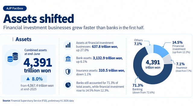 This infographic shows the asset composition of South Korea's major financial holding groups at the end of June 2026, highlighting faster growth in financial investment assets than in banking assets. Source: Financial Supervisory Service (FSS), preliminary H1 2026 data. Data and content verified by AJP.