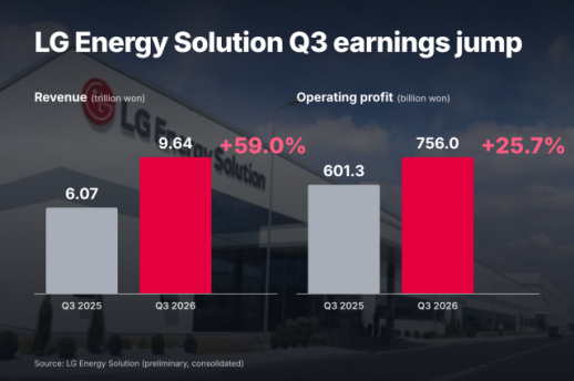 AJP Factbox: LG Energy Solution shares fly on record Q3