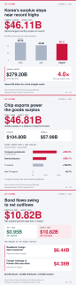 AJP Factbox: Koreas 2026 C/A surplus stretches on 