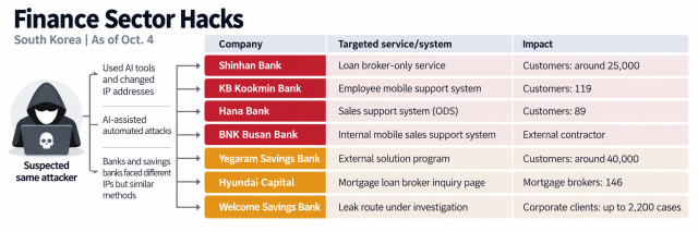 An infographic shows the seven South Korean financial companies affected by recent cyberattacks the systems targeted and the scale of reported exposure as of Oct 4 2026 Source Financial authorities and industry reports