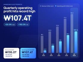 AJP Factbox: Samsung Elec ranks No.1 tech earner as of Q3 2026