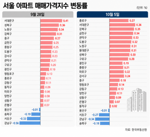 다시 뛰는 서울 집값…성북은 올해만 15% 상승