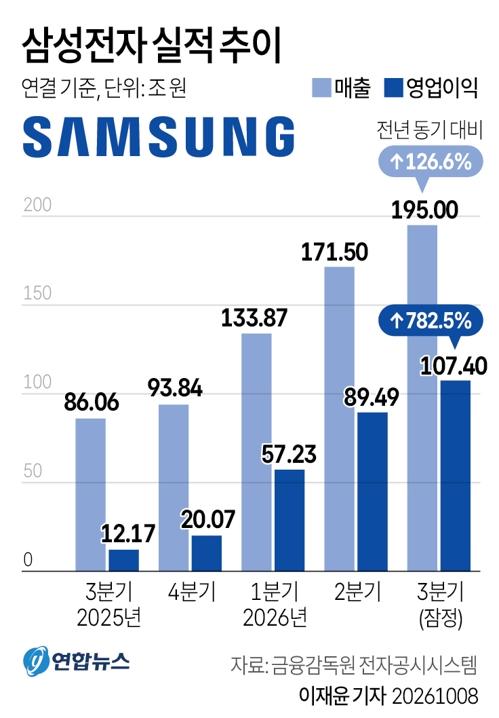 Đồ họa Diễn biến kết quả kinh doanh của Samsung Electronics