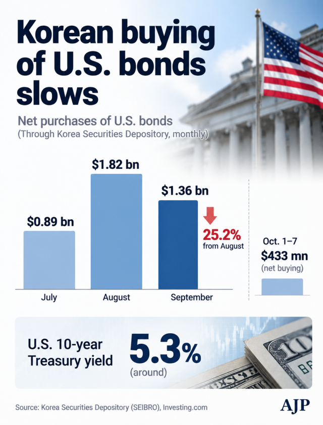U.S. bond yields above 5% tempt Korean investors, but buying slows