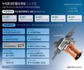 Vệ tinh DaejeonSat-1 liên lạc thành công sau 6 lần thử, xác nhận hoạt động ổn định 