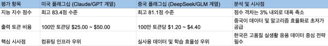 미·중 선두 AI 모델 간 가격 및 성능 격차 (Artificial Analysis : Second Talent 기준).jpg