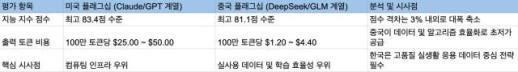 [명진규의 AI Pick] 美·中 AI 성능 3% 격차의 본질과 초정보화 국가 한국의 G3 전략