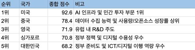 Global AI Index 주요 국가 역량 지수 및 특징 Tortoise Media 기준jpg