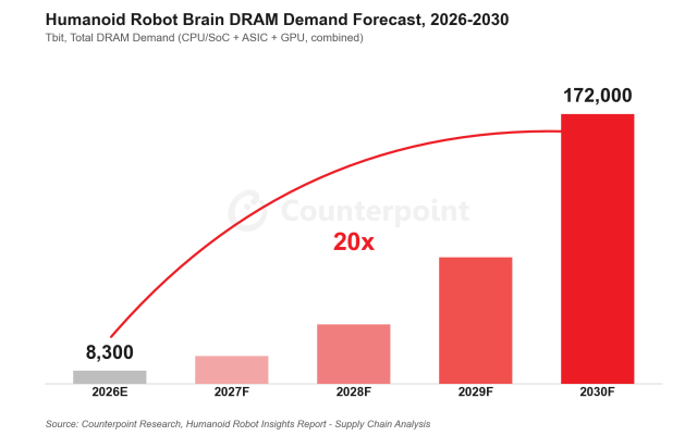 로봇 D램 수요, 2030년까지 20배 증가…삼성전자·SK하이닉스 수요 확대 기대