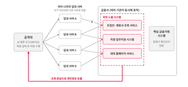 공격자 한 명이 하나의 도구로 여러 나라의 임대 서버를 거쳐 여러 금융사의 외부 노출 시스템을 동시에 탐색하는 구조 인포그래픽 캡처 사진SK쉴더스