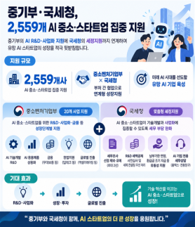 중기부·국세청, AI 중소·스타트업 2559개사 집중 지원