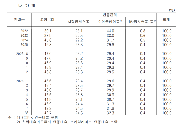 고정금리 및 변동금리 대출 비중 가계 잔액 표 캡처 사진한국은행