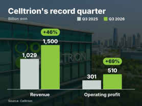 AJP Factbox: Celltrion sets quarterly milestone in Q3 2026