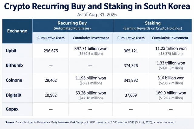 Cumulative users and investment amounts for recurring crypto purchases and staking services at South Koreas five major cryptocurrency exchanges as of the end of August 2026 Data provided to Democratic Party lawmaker Park Sang-hyuk