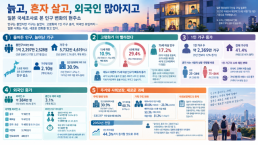 [ASIA BIZ] 늙고·혼자 살고·외국인 늘고…인구조사로 본 일본 